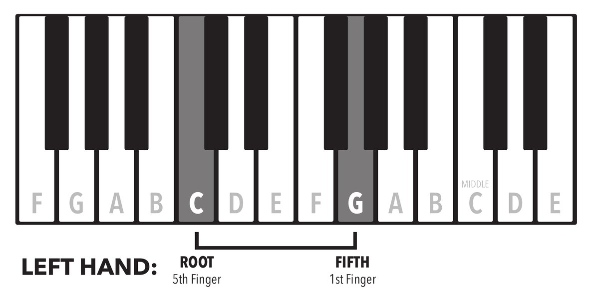 Keyboard diagram showing a left-hand open fifth: root C with the 5th finger and G with the 1st finger